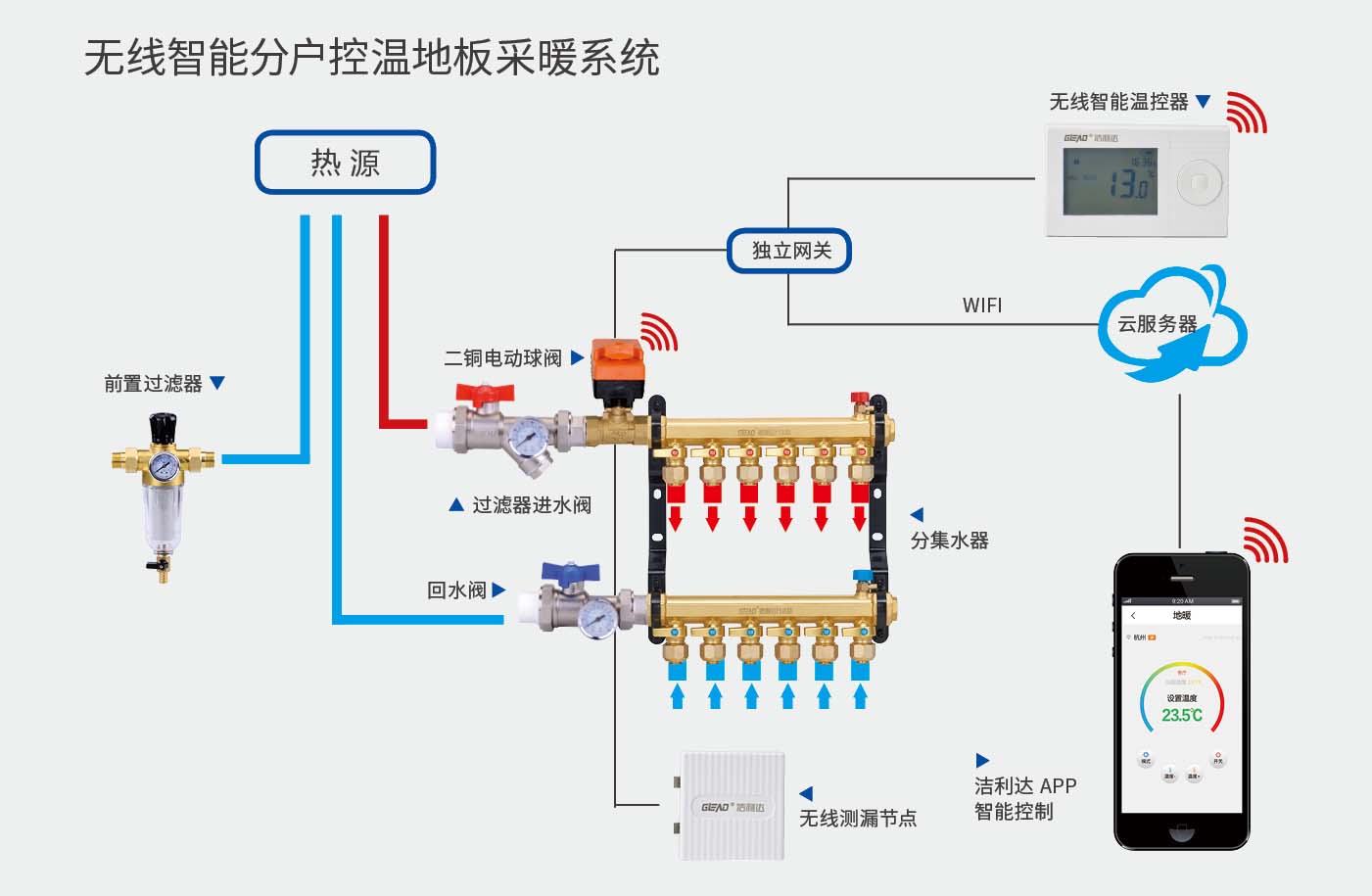 無線智能分戶控溫地板采暖系統