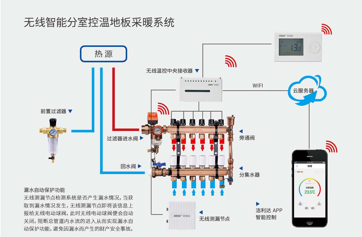 無線智能分室控溫地板采暖系統