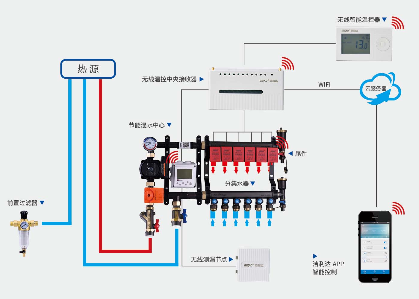 無線智能組網防漏水地暖集成系統(tǒng)